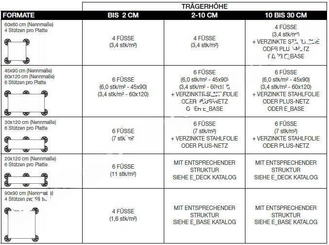 Eterno Ivica Stelzlager SE0 28-38 mm Fugensteg wählbar 4/3/2 mm selbstnivellierend